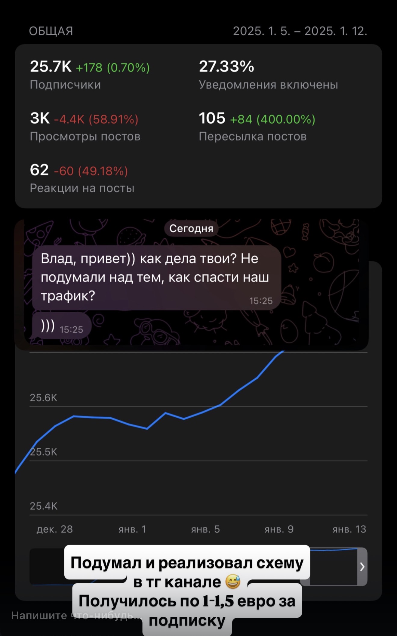 Результат — рост подписчиков Telegram канала
