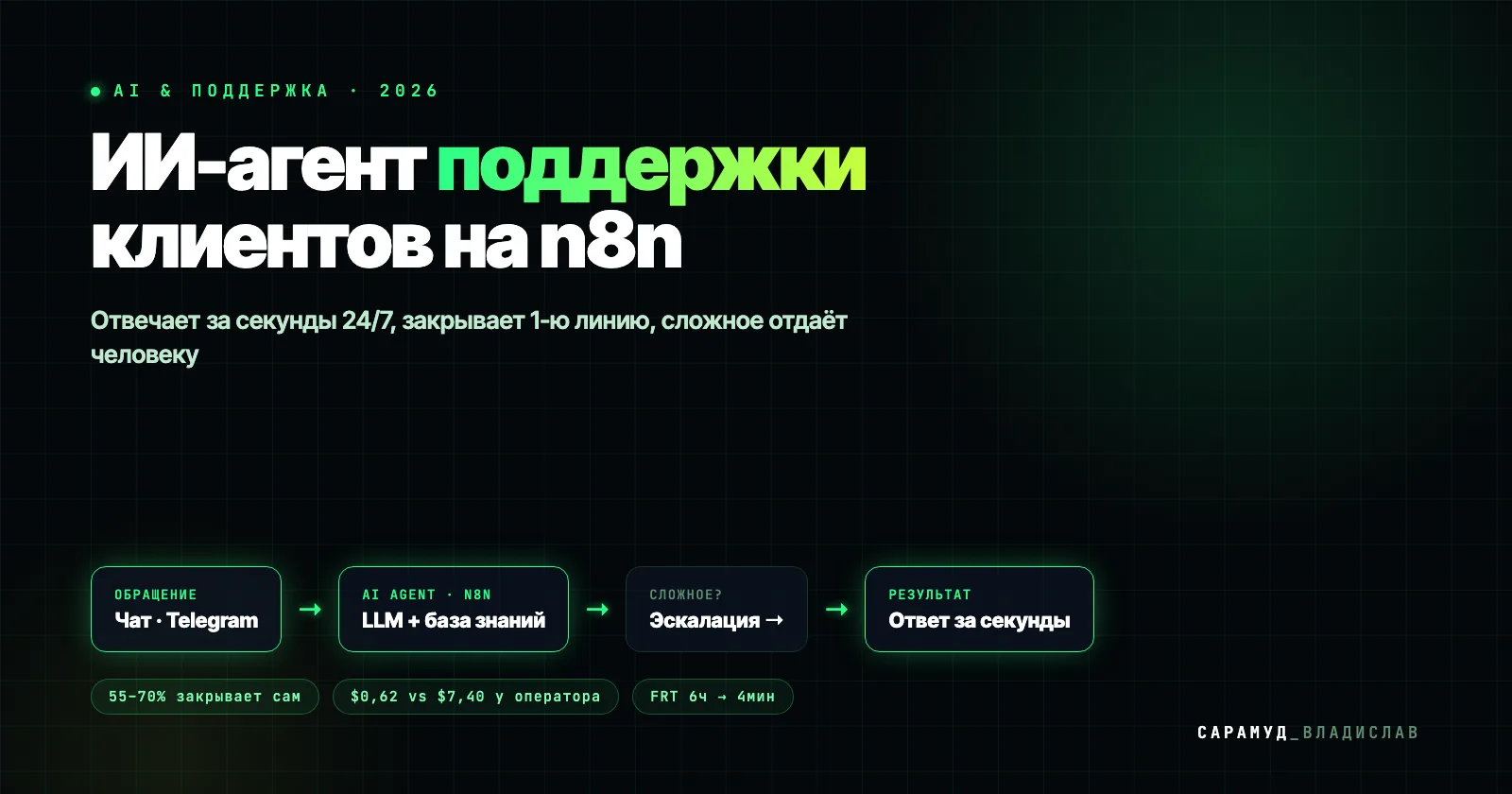 ИИ-агент поддержки на n8n: обращение → AI Agent с базой знаний → ответ за секунды или эскалация оператору